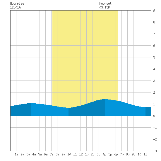 Lewis Creek tide chart for Tuesday, October 18, 2022