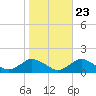 Lewis Creek tide chart for Sunday, October 23, 2022