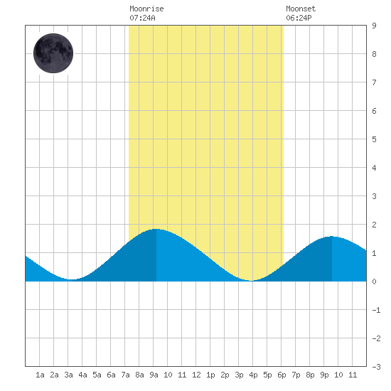 Lewis Creek tide chart for Tuesday, October 25, 2022