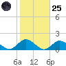 Lewis Creek tide chart for Tuesday, October 25, 2022