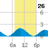Lewis Creek tide chart for Wednesday, October 26, 2022