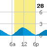 Lewis Creek tide chart for Friday, October 28, 2022
