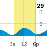 Lewis Creek tide chart for Saturday, October 29, 2022
