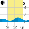 Lewis Creek tide chart for Sunday, October 2, 2022