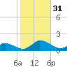 Lewis Creek tide chart for Monday, October 31, 2022
