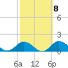 Lewis Creek tide chart for Saturday, October 8, 2022