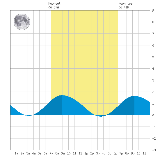 Lewis Creek tide chart for Sunday, October 9, 2022