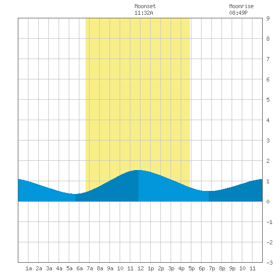 Lewis Creek tide chart for Sunday, November 13, 2022