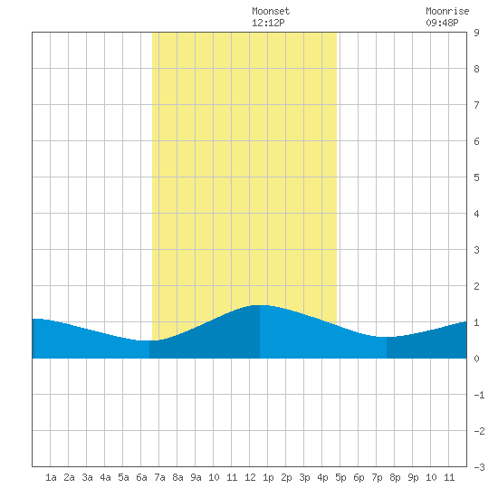 Lewis Creek tide chart for Monday, November 14, 2022