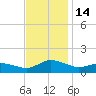 Lewis Creek tide chart for Monday, November 14, 2022