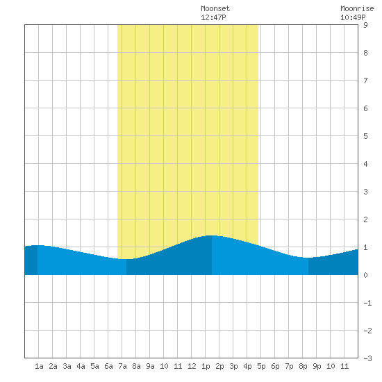 Lewis Creek tide chart for Tuesday, November 15, 2022