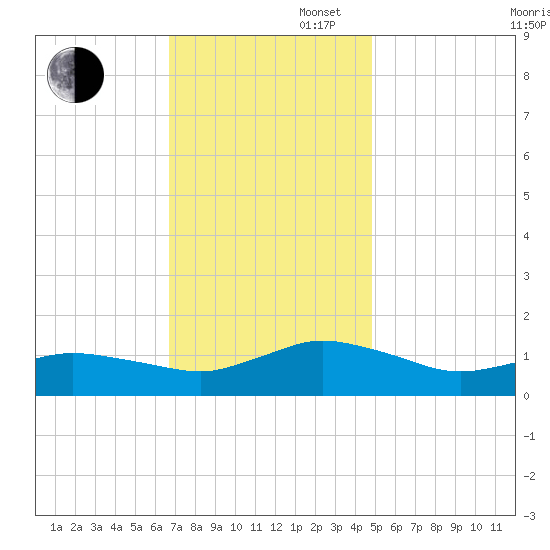 Lewis Creek tide chart for Wednesday, November 16, 2022