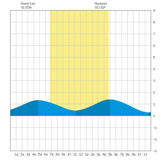 Lewis Creek tide chart for Saturday, November 19, 2022