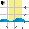 Lewis Creek tide chart for Tuesday, November 1, 2022