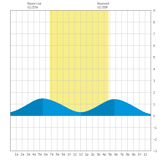 Lewis Creek tide chart for Sunday, November 20, 2022