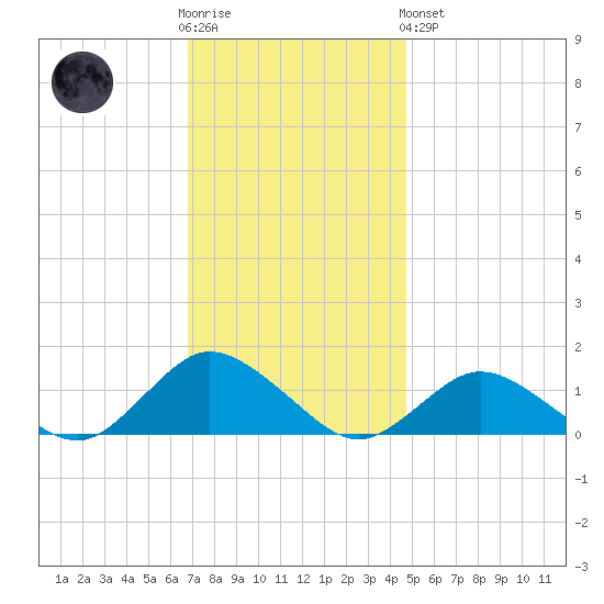 Lewis Creek tide chart for Wednesday, November 23, 2022