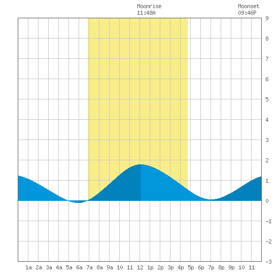 Lewis Creek tide chart for Monday, November 28, 2022