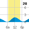 Lewis Creek tide chart for Monday, November 28, 2022