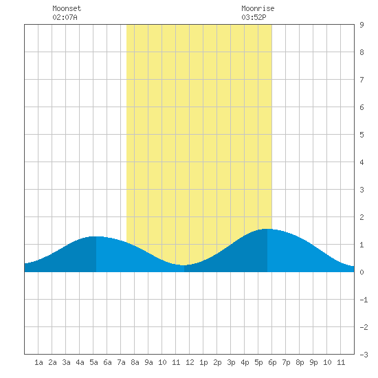 Lewis Creek tide chart for Thursday, November 3, 2022