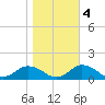 Lewis Creek tide chart for Friday, November 4, 2022