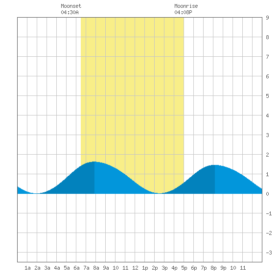 Lewis Creek tide chart for Sunday, November 6, 2022