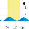 Lewis Creek tide chart for Sunday, November 6, 2022