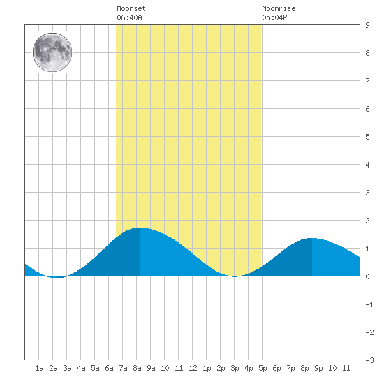 Lewis Creek tide chart for Tuesday, November 8, 2022