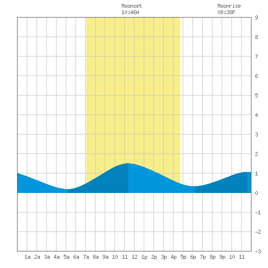 Lewis Creek tide chart for Monday, December 12, 2022