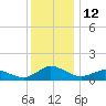 Lewis Creek tide chart for Monday, December 12, 2022