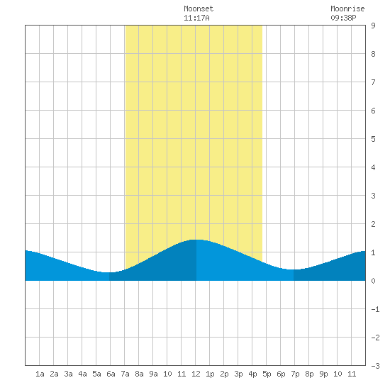 Lewis Creek tide chart for Tuesday, December 13, 2022