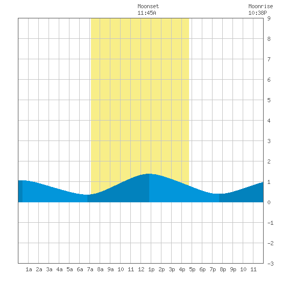 Lewis Creek tide chart for Wednesday, December 14, 2022