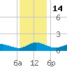 Lewis Creek tide chart for Wednesday, December 14, 2022
