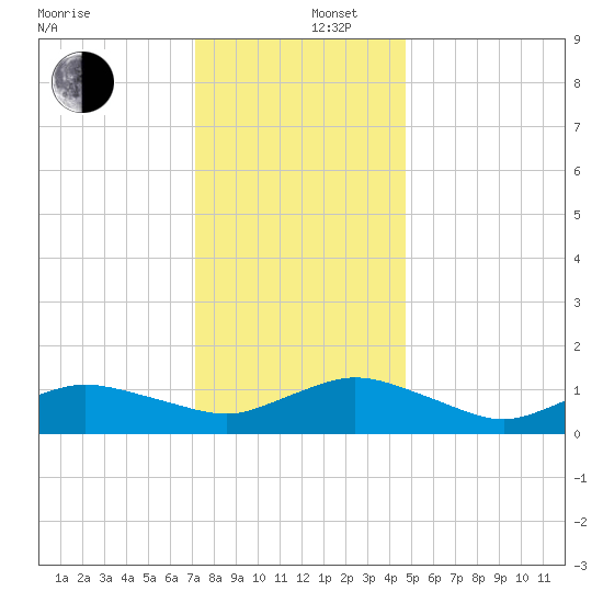 Lewis Creek tide chart for Friday, December 16, 2022