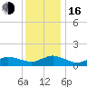 Lewis Creek tide chart for Friday, December 16, 2022