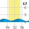 Lewis Creek tide chart for Saturday, December 17, 2022