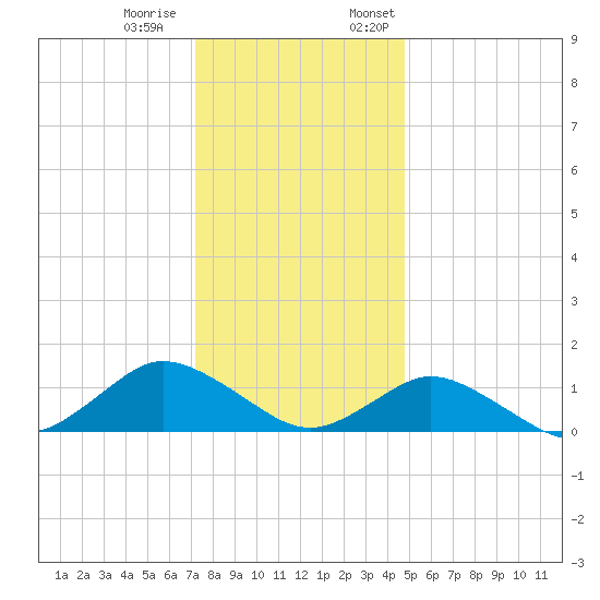Lewis Creek tide chart for Tuesday, December 20, 2022