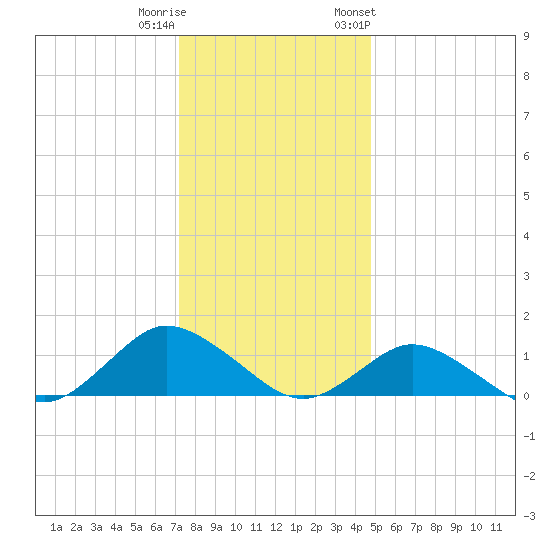 Lewis Creek tide chart for Wednesday, December 21, 2022