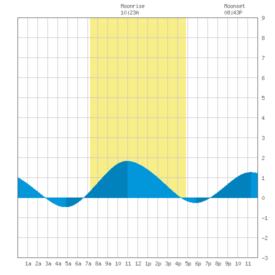 Lewis Creek tide chart for Monday, December 26, 2022
