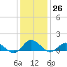 Lewis Creek tide chart for Monday, December 26, 2022