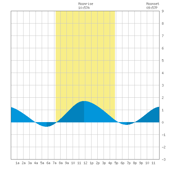 Lewis Creek tide chart for Tuesday, December 27, 2022
