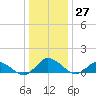 Lewis Creek tide chart for Tuesday, December 27, 2022