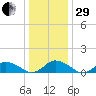Lewis Creek tide chart for Thursday, December 29, 2022