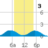 Lewis Creek tide chart for Saturday, December 3, 2022