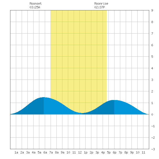 Lewis Creek tide chart for Sunday, December 4, 2022