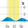Lewis Creek tide chart for Monday, December 5, 2022