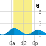 Lewis Creek tide chart for Tuesday, December 6, 2022