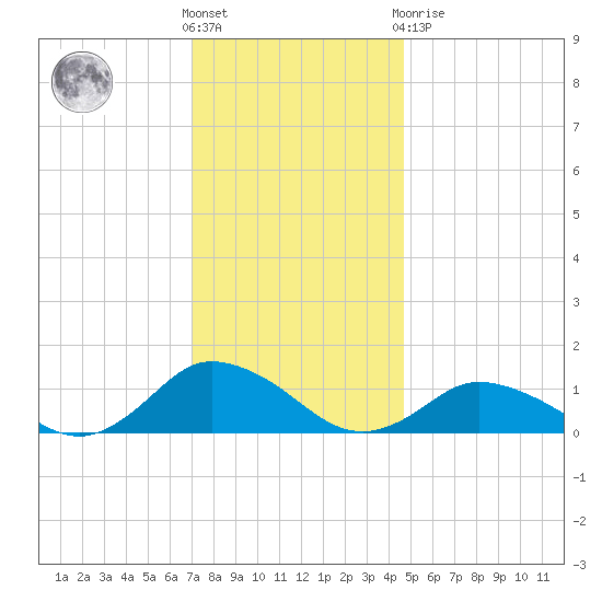 Lewis Creek tide chart for Wednesday, December 7, 2022
