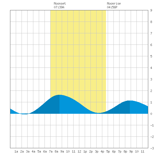 Lewis Creek tide chart for Thursday, December 8, 2022