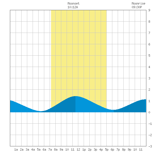 Lewis Creek tide chart for Wednesday, January 11, 2023