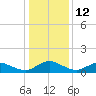 Lewis Creek tide chart for Thursday, January 12, 2023
